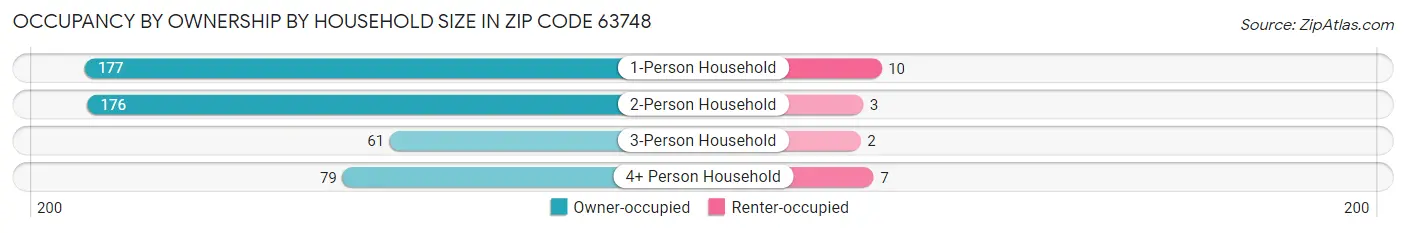 Occupancy by Ownership by Household Size in Zip Code 63748