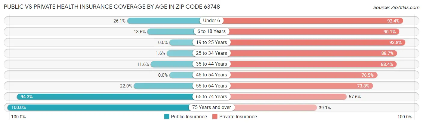 Public vs Private Health Insurance Coverage by Age in Zip Code 63748