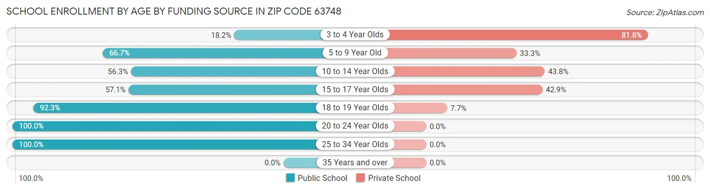 School Enrollment by Age by Funding Source in Zip Code 63748