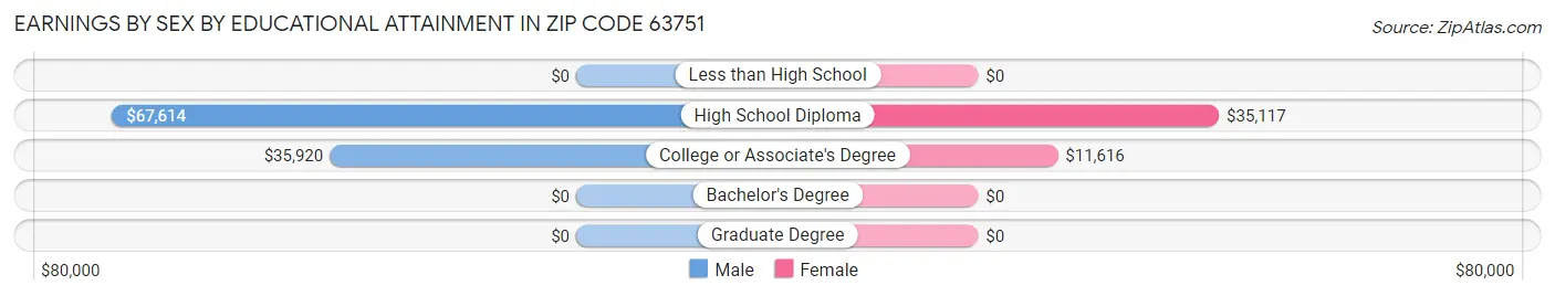 Earnings by Sex by Educational Attainment in Zip Code 63751