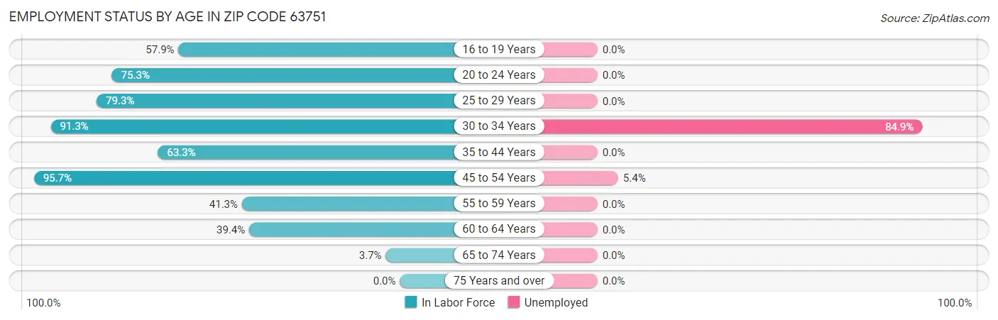 Employment Status by Age in Zip Code 63751