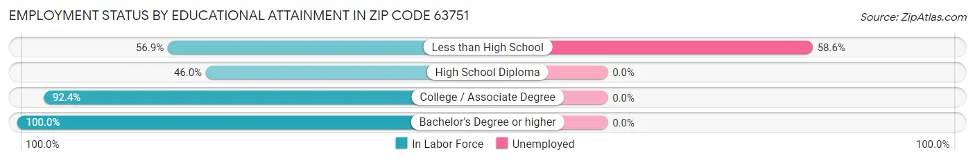 Employment Status by Educational Attainment in Zip Code 63751