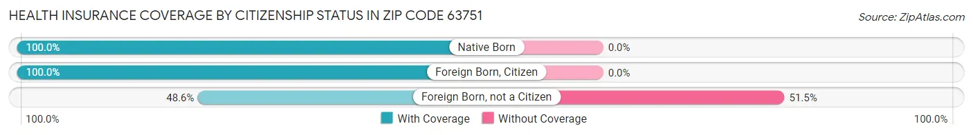 Health Insurance Coverage by Citizenship Status in Zip Code 63751