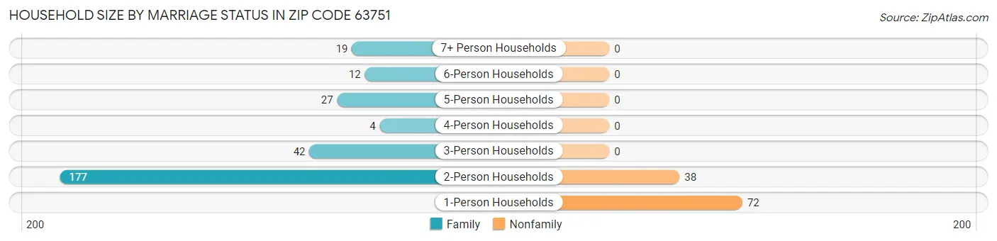 Household Size by Marriage Status in Zip Code 63751