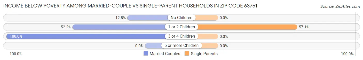 Income Below Poverty Among Married-Couple vs Single-Parent Households in Zip Code 63751