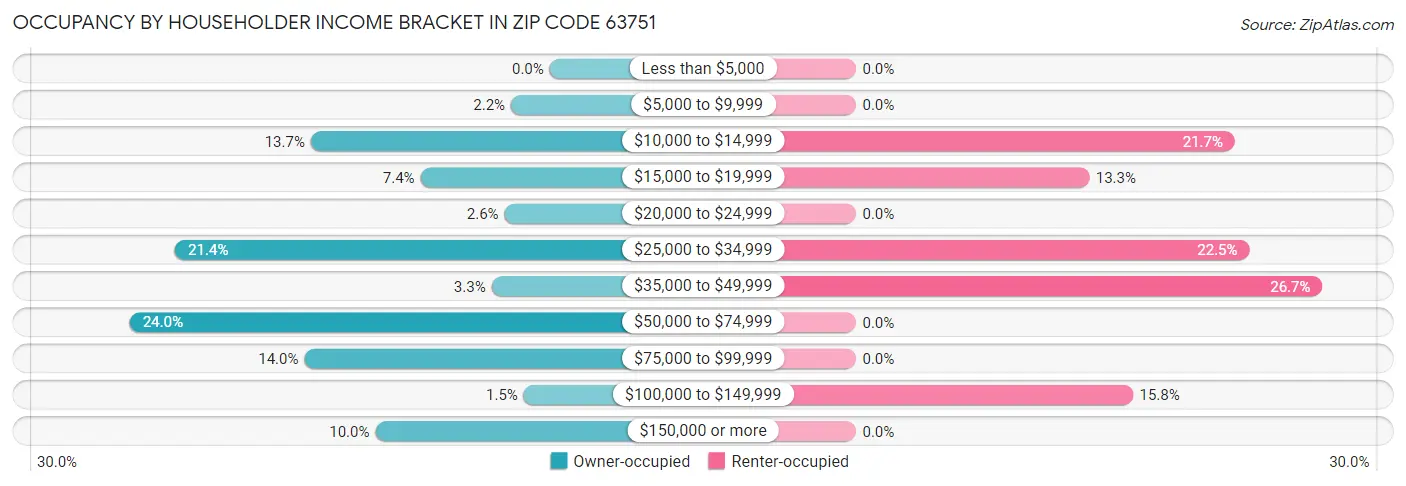 Occupancy by Householder Income Bracket in Zip Code 63751