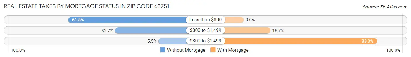 Real Estate Taxes by Mortgage Status in Zip Code 63751