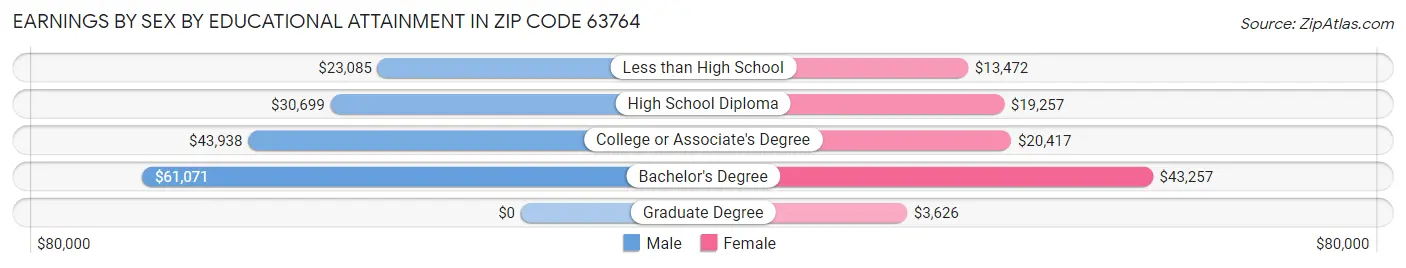 Earnings by Sex by Educational Attainment in Zip Code 63764
