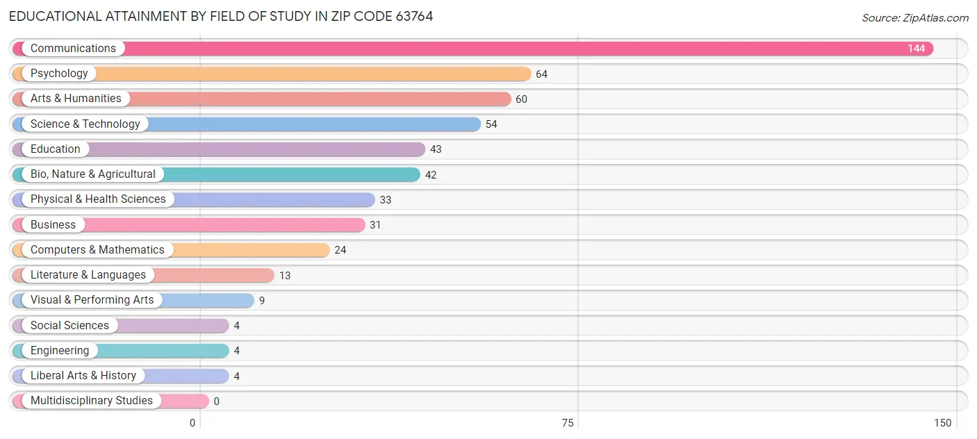 Educational Attainment by Field of Study in Zip Code 63764