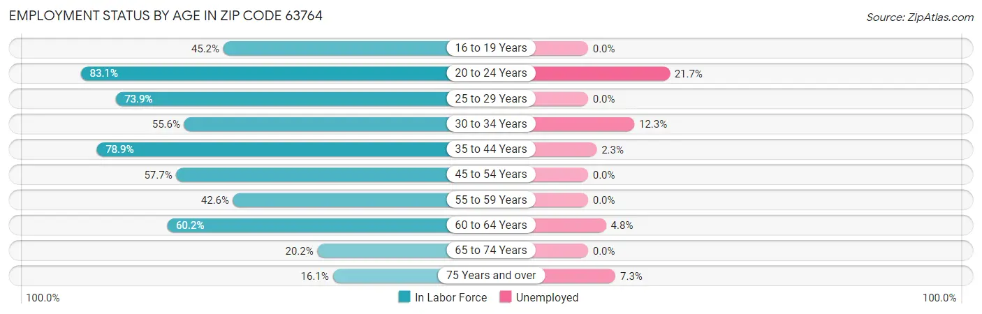 Employment Status by Age in Zip Code 63764