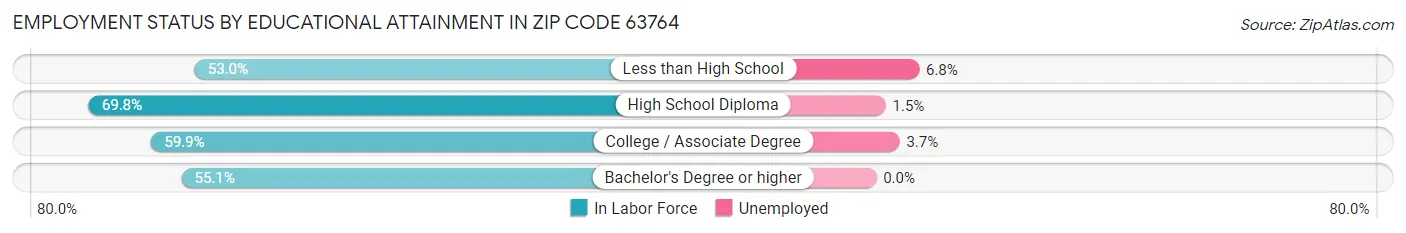 Employment Status by Educational Attainment in Zip Code 63764