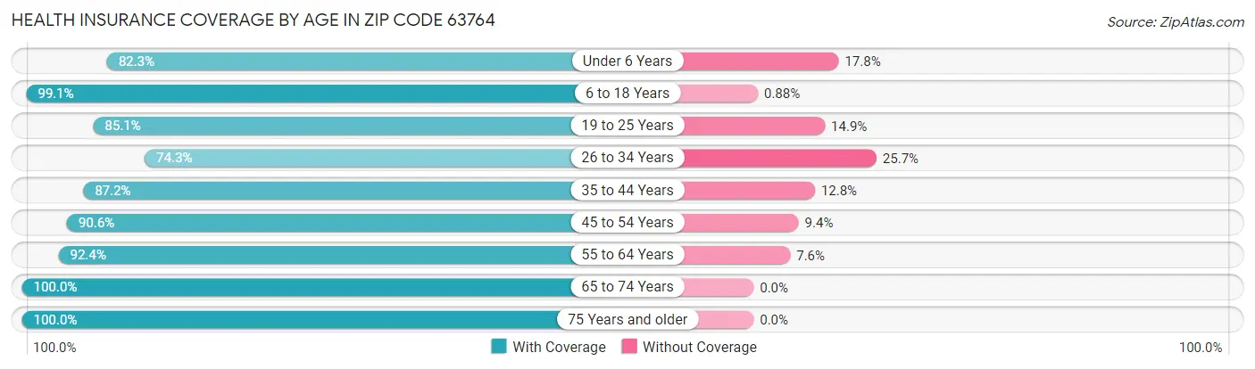 Health Insurance Coverage by Age in Zip Code 63764