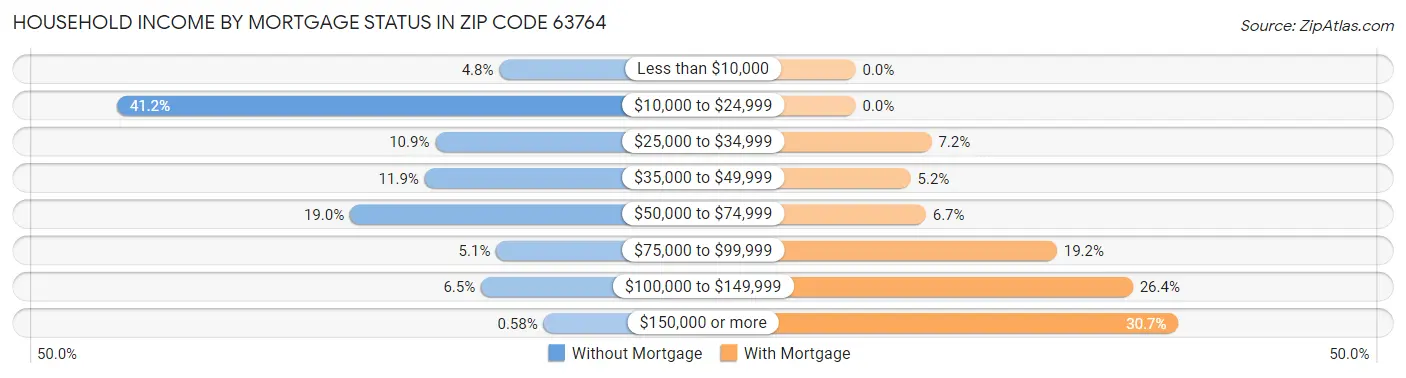 Household Income by Mortgage Status in Zip Code 63764