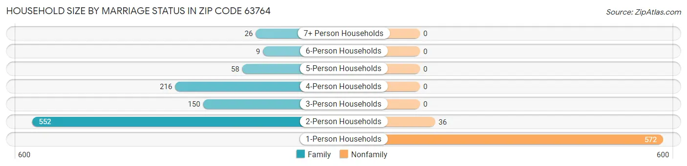Household Size by Marriage Status in Zip Code 63764