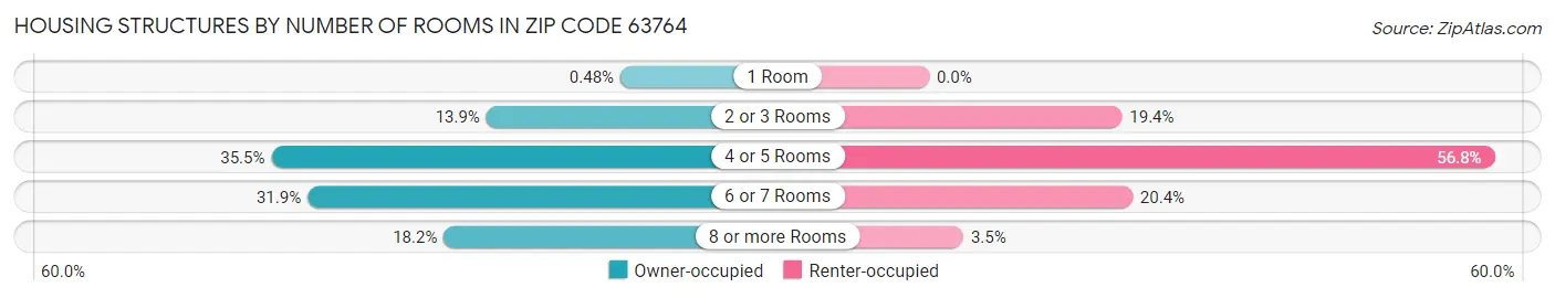 Housing Structures by Number of Rooms in Zip Code 63764