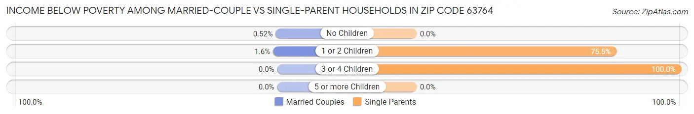 Income Below Poverty Among Married-Couple vs Single-Parent Households in Zip Code 63764
