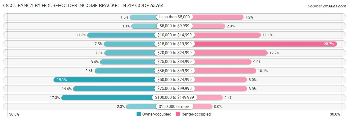 Occupancy by Householder Income Bracket in Zip Code 63764