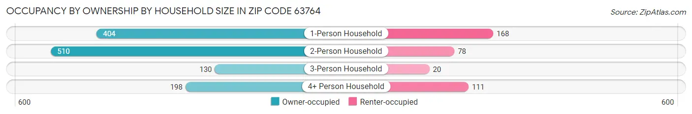 Occupancy by Ownership by Household Size in Zip Code 63764