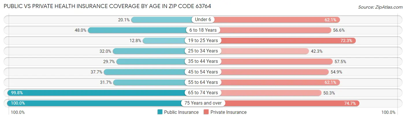 Public vs Private Health Insurance Coverage by Age in Zip Code 63764