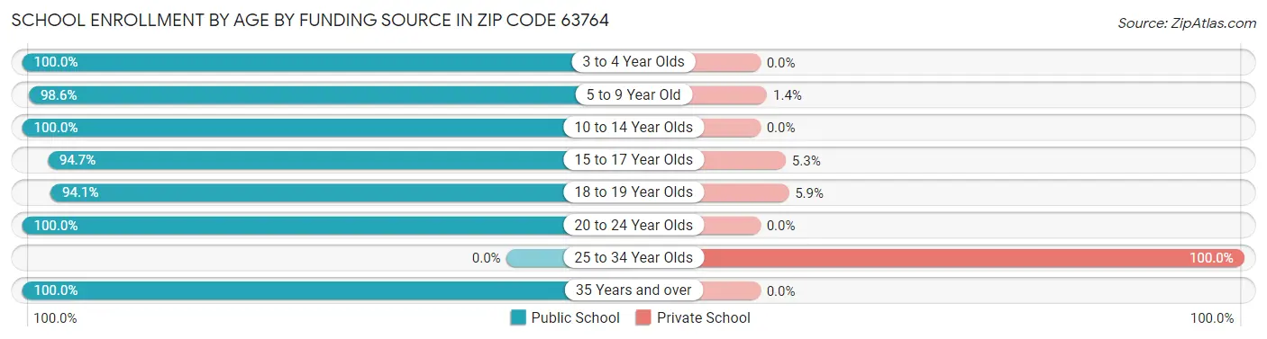 School Enrollment by Age by Funding Source in Zip Code 63764