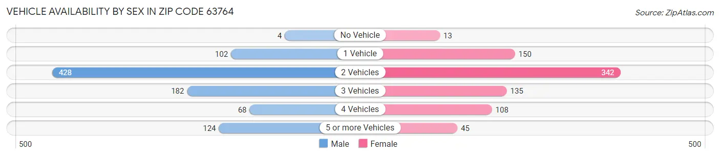 Vehicle Availability by Sex in Zip Code 63764