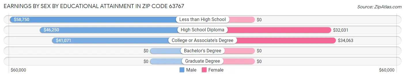 Earnings by Sex by Educational Attainment in Zip Code 63767