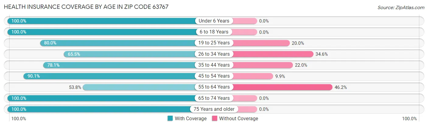 Health Insurance Coverage by Age in Zip Code 63767