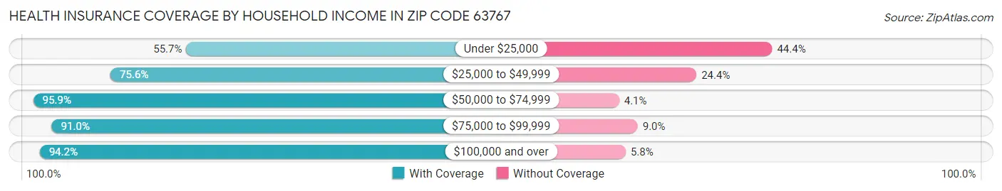 Health Insurance Coverage by Household Income in Zip Code 63767