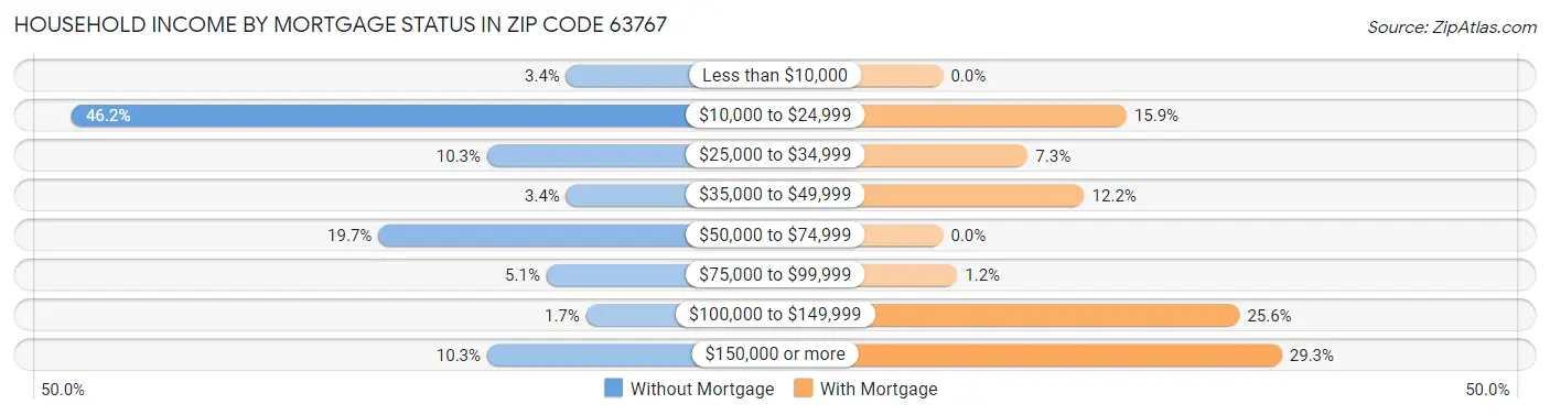 Household Income by Mortgage Status in Zip Code 63767