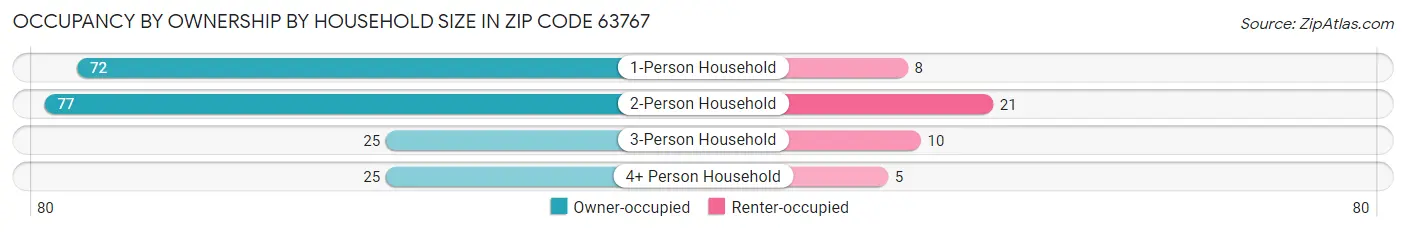 Occupancy by Ownership by Household Size in Zip Code 63767