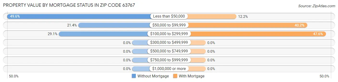 Property Value by Mortgage Status in Zip Code 63767