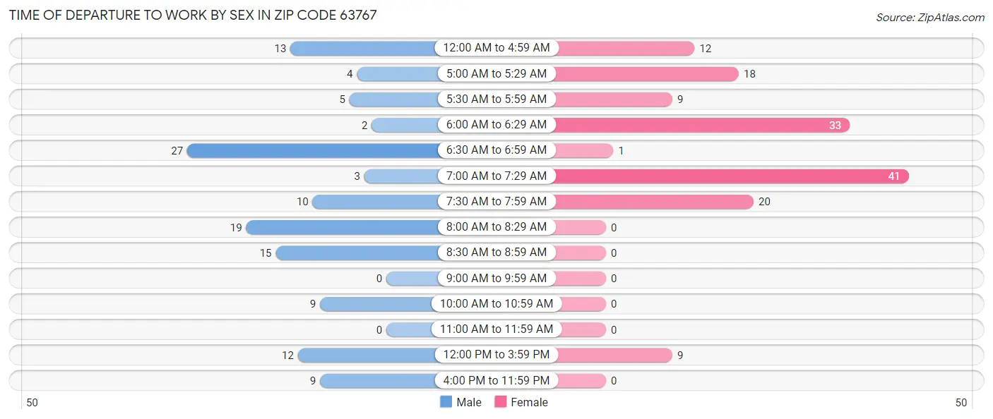 Time of Departure to Work by Sex in Zip Code 63767
