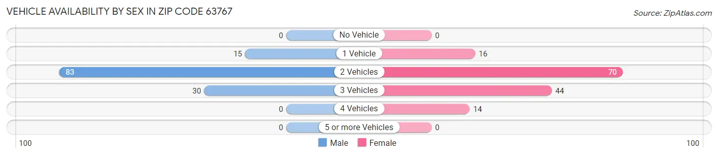 Vehicle Availability by Sex in Zip Code 63767