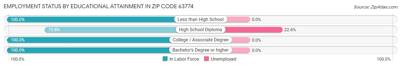 Employment Status by Educational Attainment in Zip Code 63774