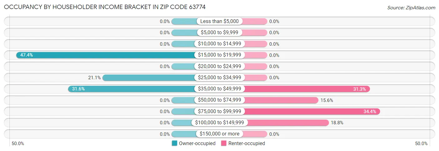 Occupancy by Householder Income Bracket in Zip Code 63774