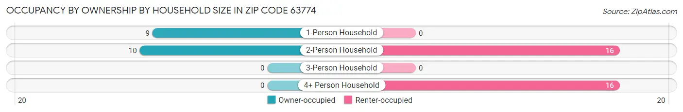 Occupancy by Ownership by Household Size in Zip Code 63774
