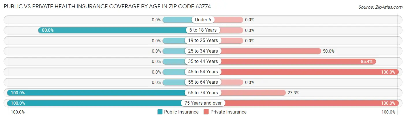 Public vs Private Health Insurance Coverage by Age in Zip Code 63774