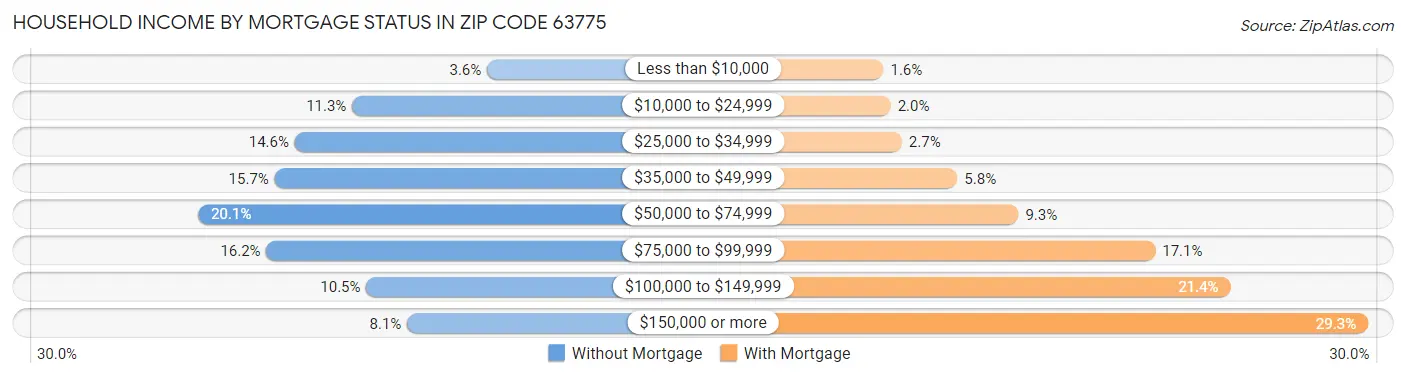Household Income by Mortgage Status in Zip Code 63775
