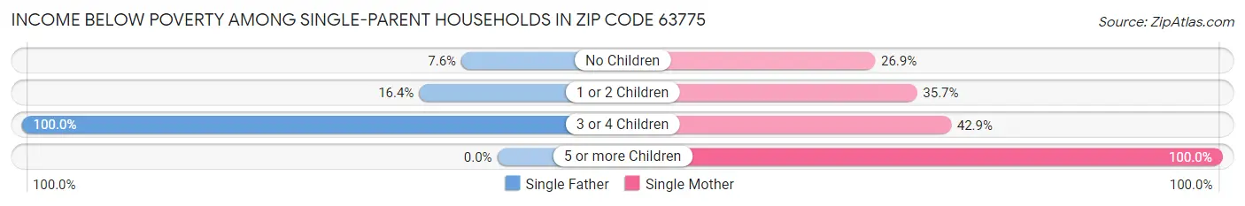 Income Below Poverty Among Single-Parent Households in Zip Code 63775