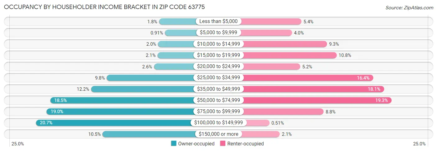 Occupancy by Householder Income Bracket in Zip Code 63775