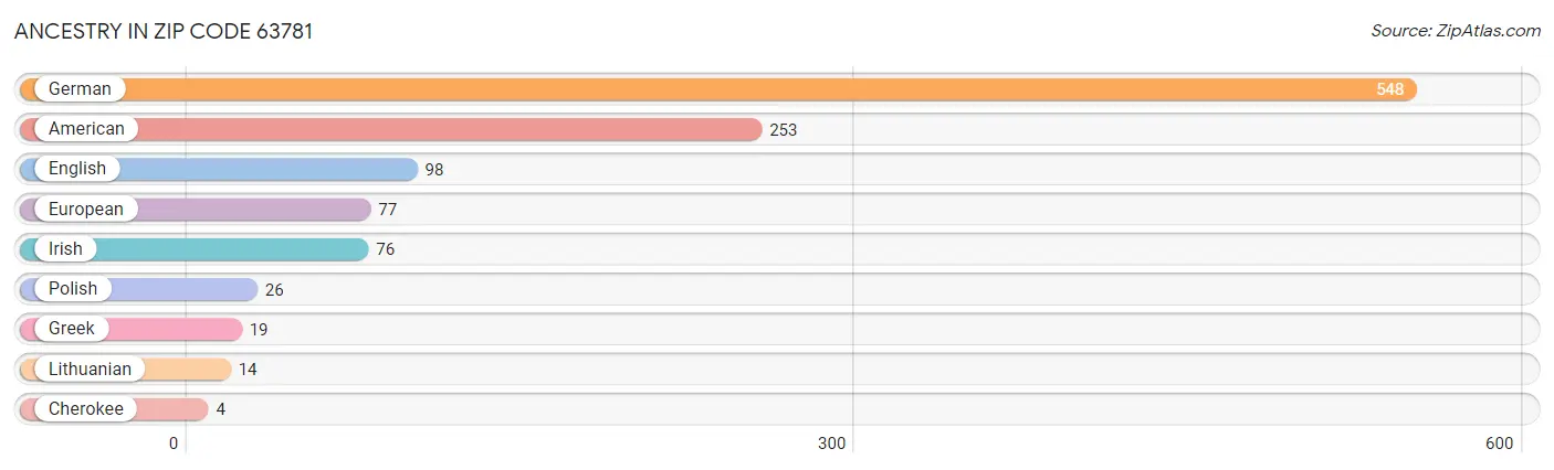 Ancestry in Zip Code 63781