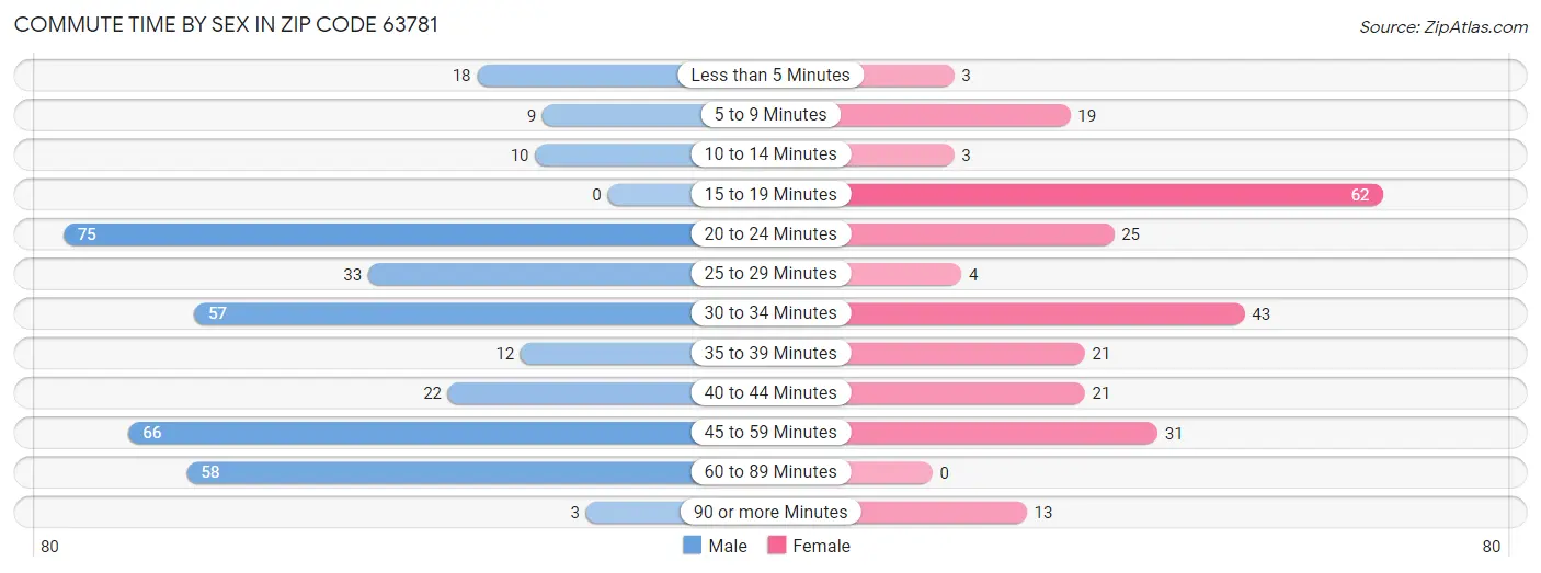 Commute Time by Sex in Zip Code 63781