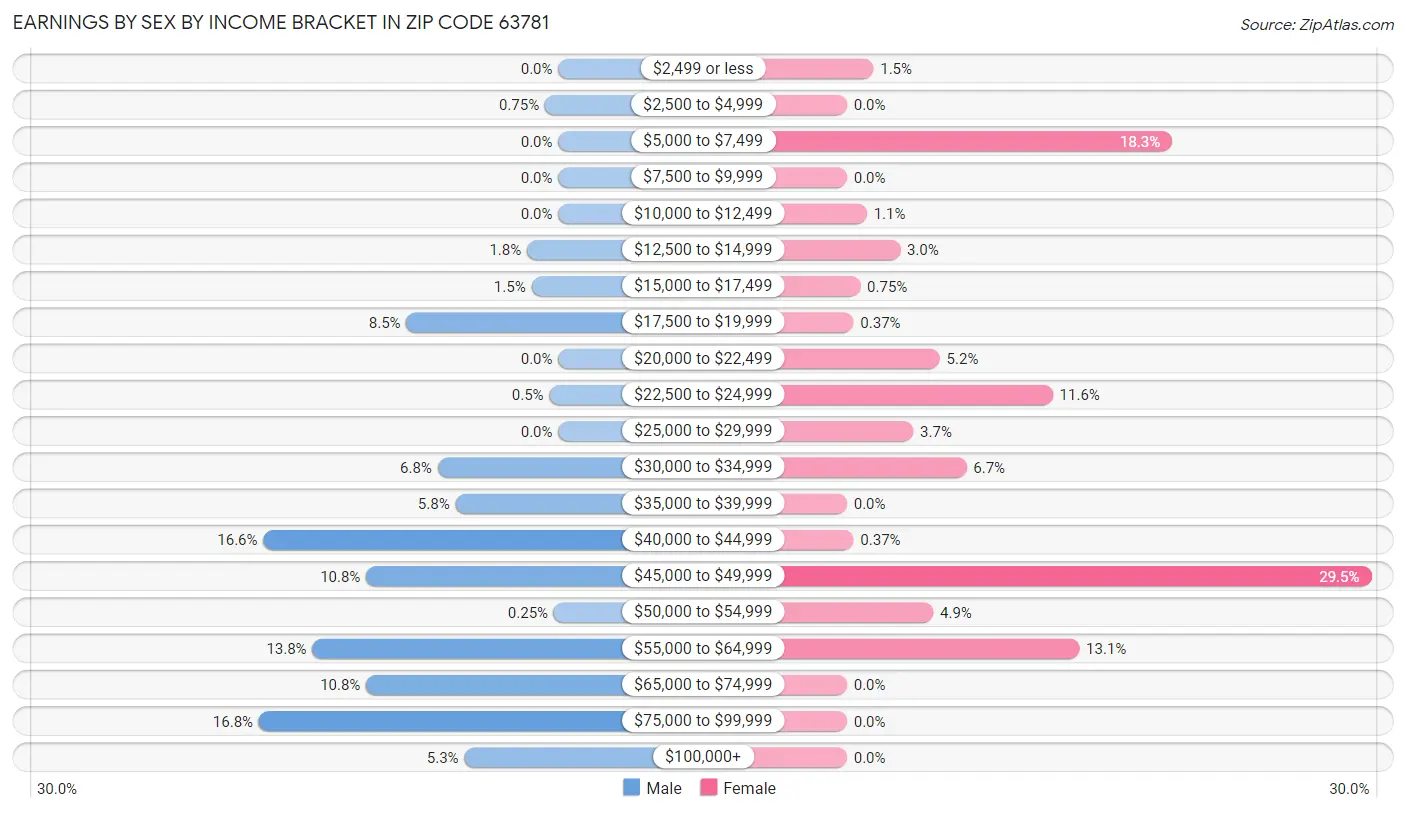 Earnings by Sex by Income Bracket in Zip Code 63781