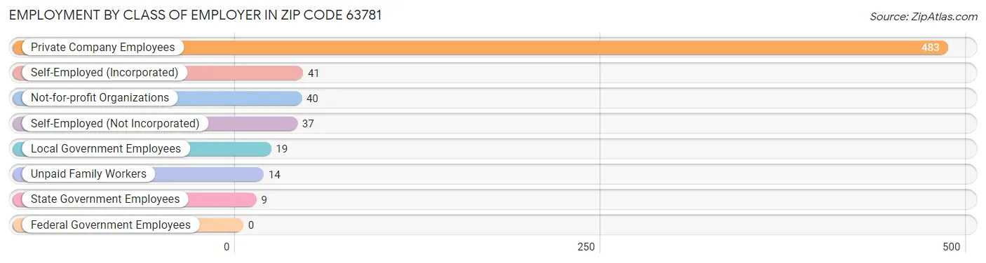 Employment by Class of Employer in Zip Code 63781