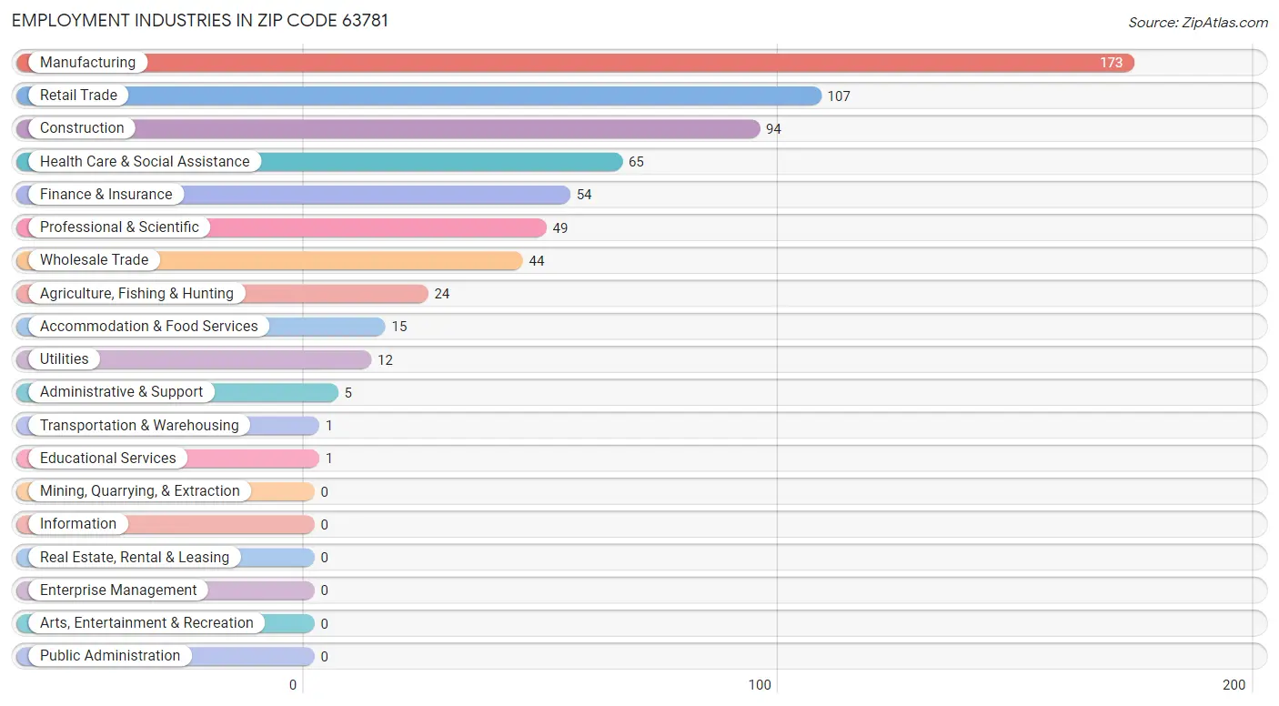 Employment Industries in Zip Code 63781