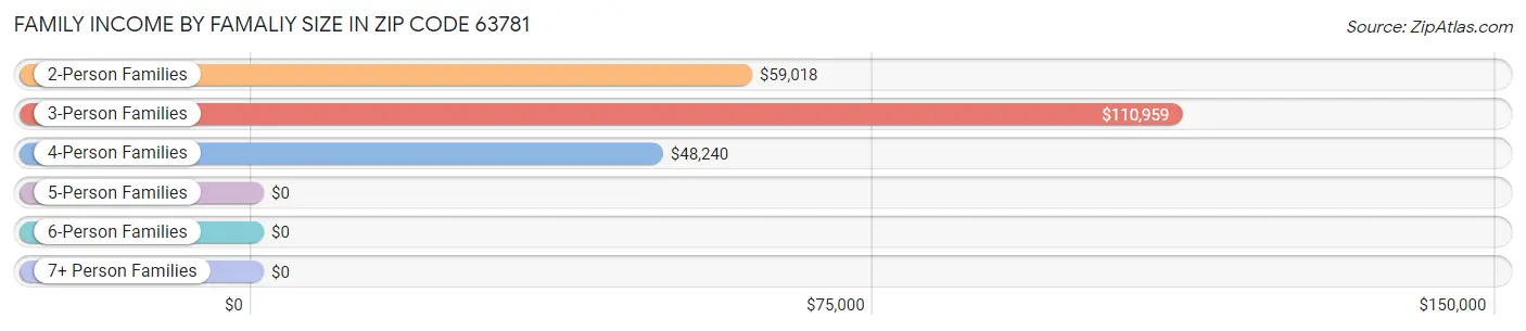 Family Income by Famaliy Size in Zip Code 63781