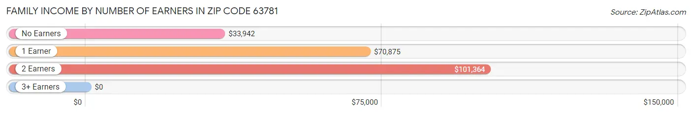 Family Income by Number of Earners in Zip Code 63781