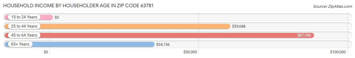 Household Income by Householder Age in Zip Code 63781