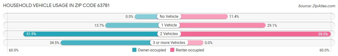 Household Vehicle Usage in Zip Code 63781