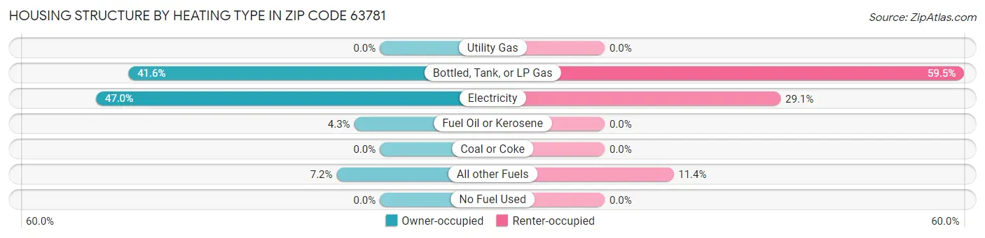 Housing Structure by Heating Type in Zip Code 63781